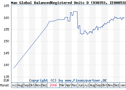 Chart: Man Global BalancedRegistered Units D) | IE0005325695